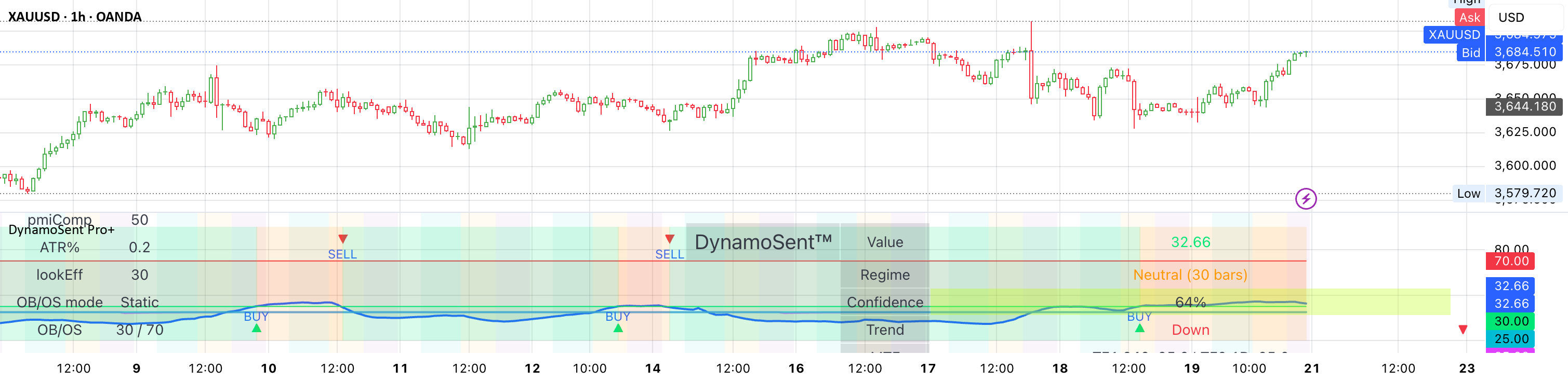 DynamoSent — Indicator by ACTradeFIN — TradingView