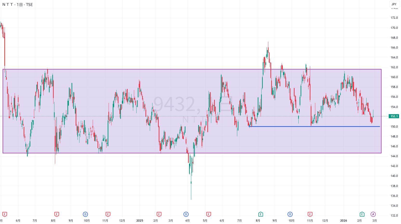 9432の株価とチャート — TSE:9432 — TradingView