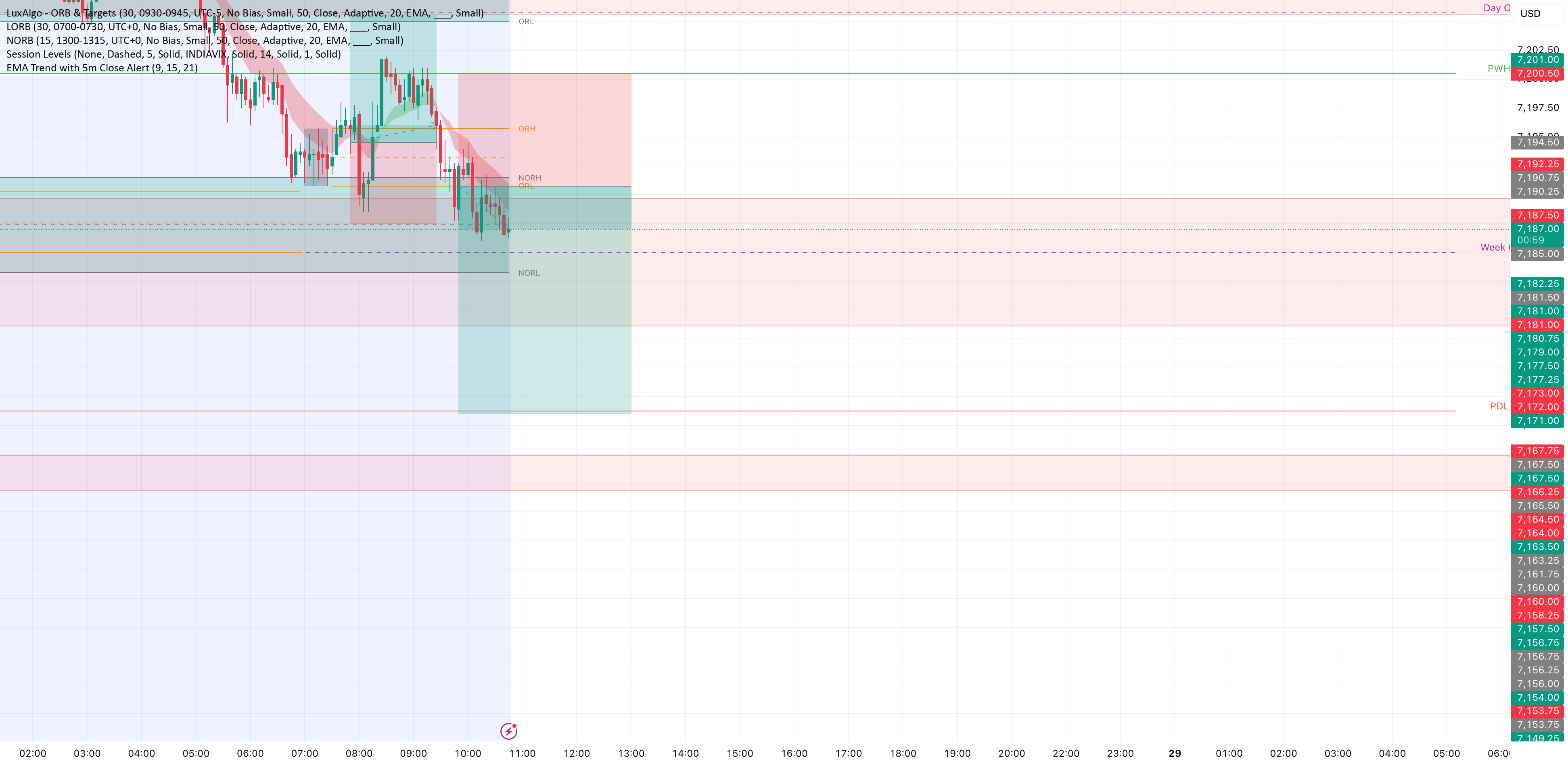 EMA Cloud with 5m Close Alert: indicador de swifty90 — TradingView