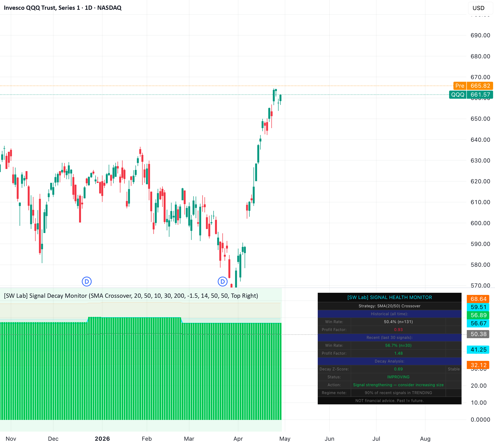 [SW Lab] Signal Decay Monitor — Indicator by S1monWu — TradingView