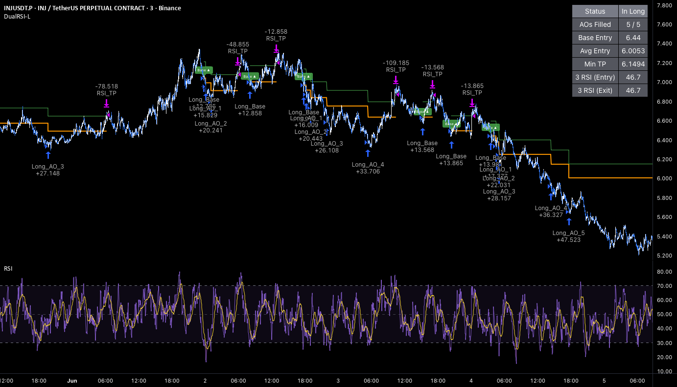 [3Commas] Dual RSI DCA INJ - Long Strategy by 3Commas — TradingView
