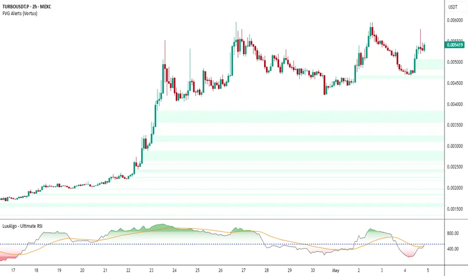 FVG Alerts (Vortus) — Damages89 tarafından gösterge — TradingView