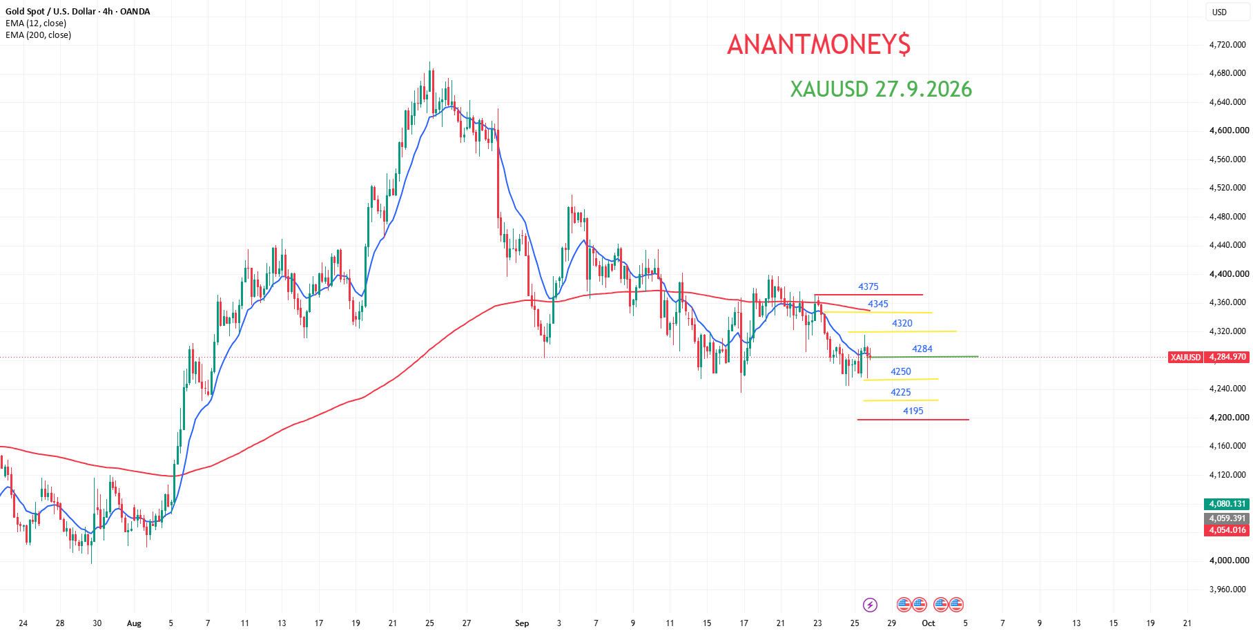 27.9.2026 GOLD XAUUSD LEVAL
