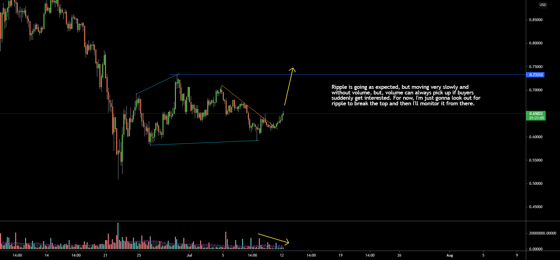 Monday Ripple Week 28 For Bitstamp Xrpusd By Inotfancy Todayuknews