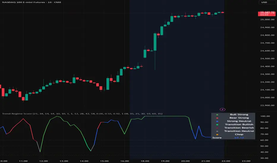Trend Regime Score — Indicador de JTS_40 — TradingView