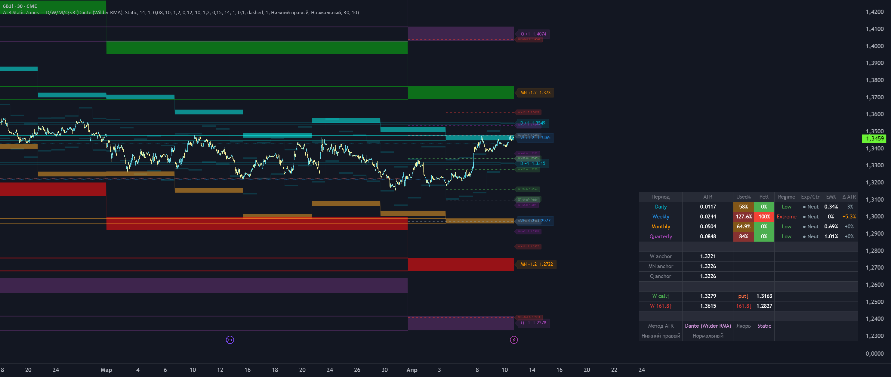 ATR Static Zone — Индикатор от VitaliyBer — TradingView