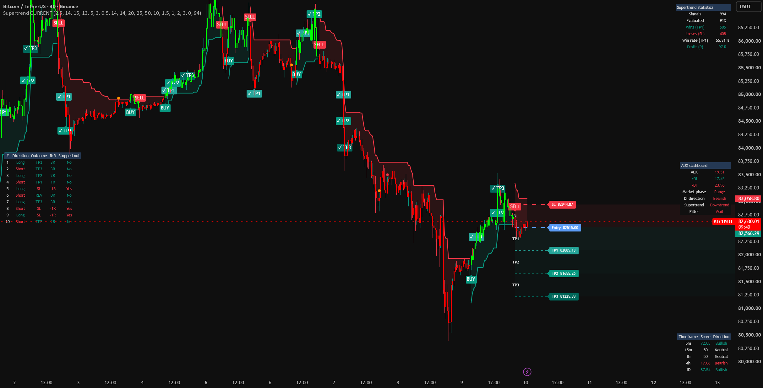 Supertrend with Entry, TP1, TP2 & TP3 V.02 — Indicator by wojtek_s730ir ...