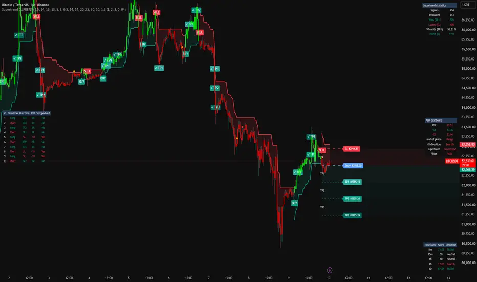 Supertrend with Entry, TP1, TP2 & TP3 V.02 — Indicator by wojtek_s730ir ...