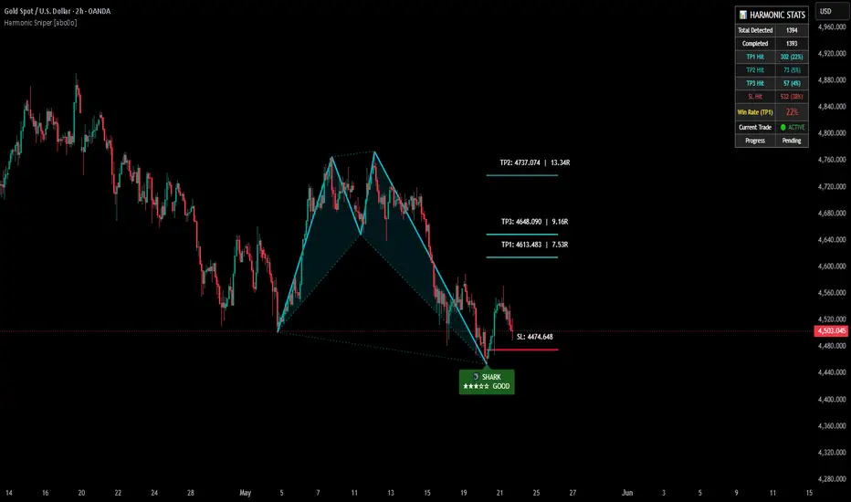 Harmonic Sniper — Indicator by abo0o — TradingView