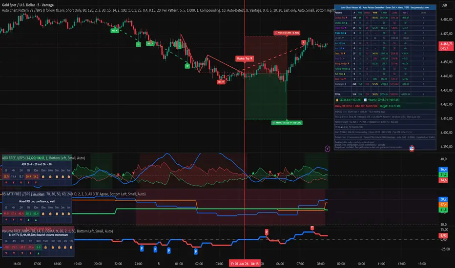 Auto Chart Pattern V2 , Auto Pattern Detection + Smart Exit//BPS ...