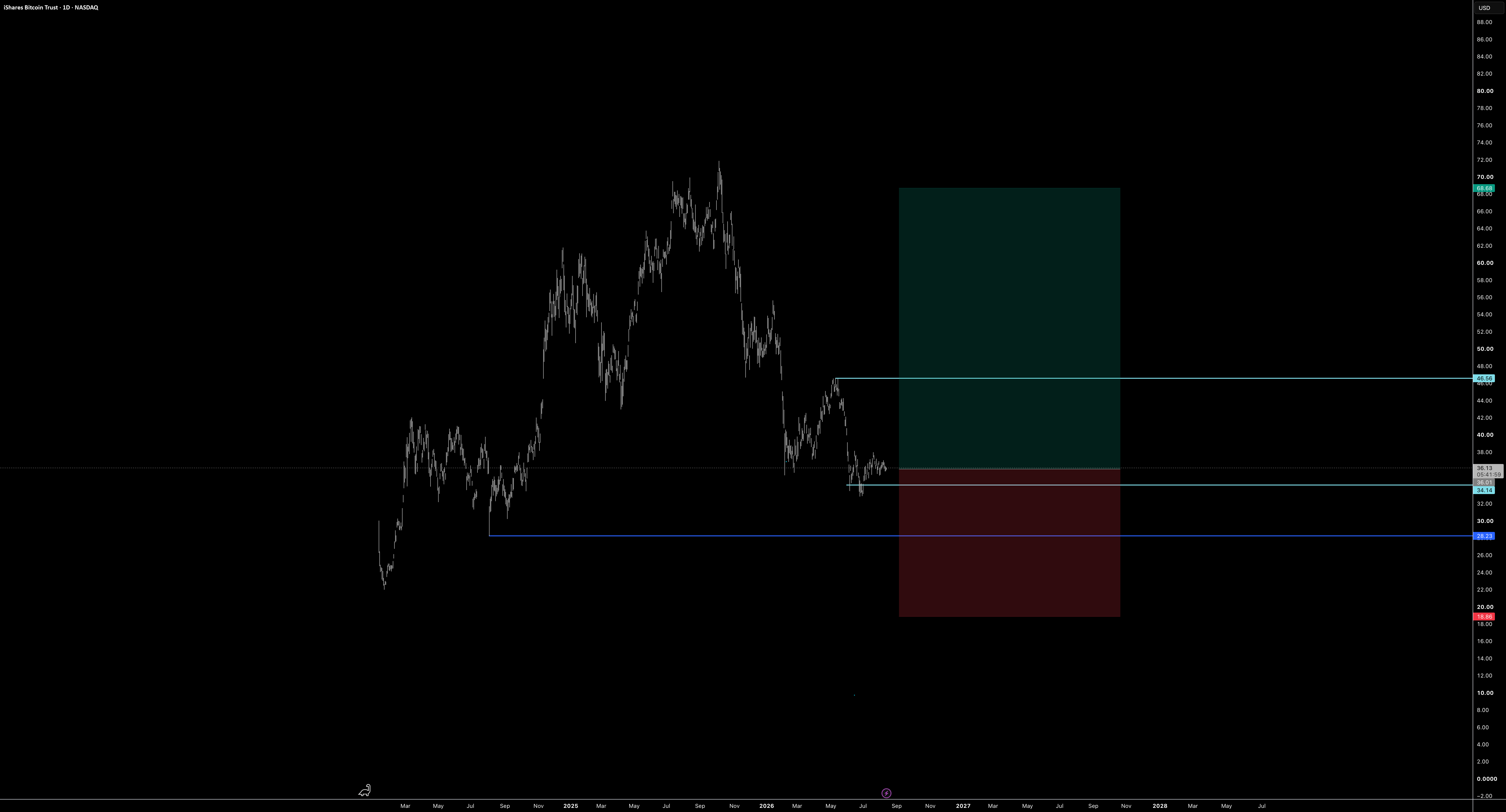 IBIT / Bitcoin: Long in the fear zone – betting on the cycle bot for NASDAQ:IBIT by Stardeal-Trader