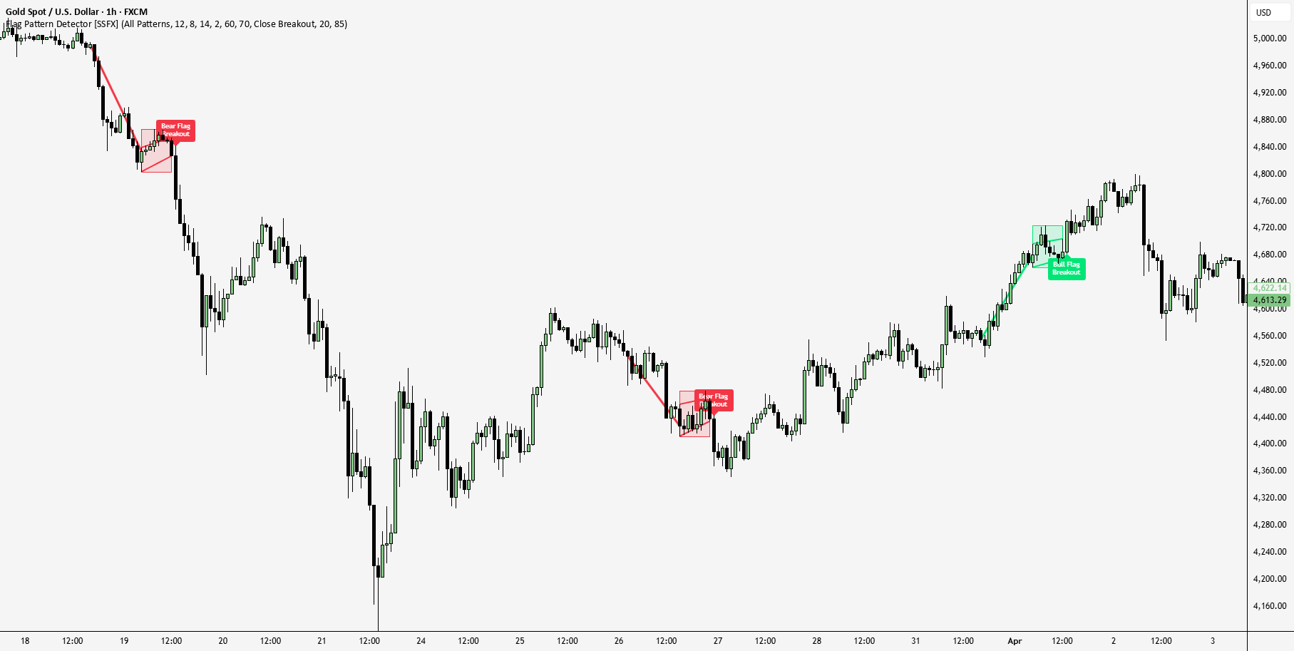 Flag Pattern Detector [SSFX] — Indicator by SimplySafeFx — TradingView