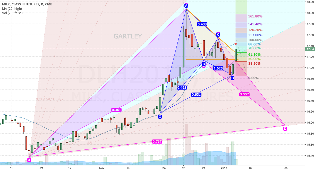 Milk class iii for cme dlh2017 by hopscotch tradingview