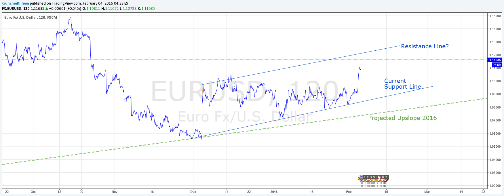 FX:EURUSD Idea Chart Image by KrunchieKilleen