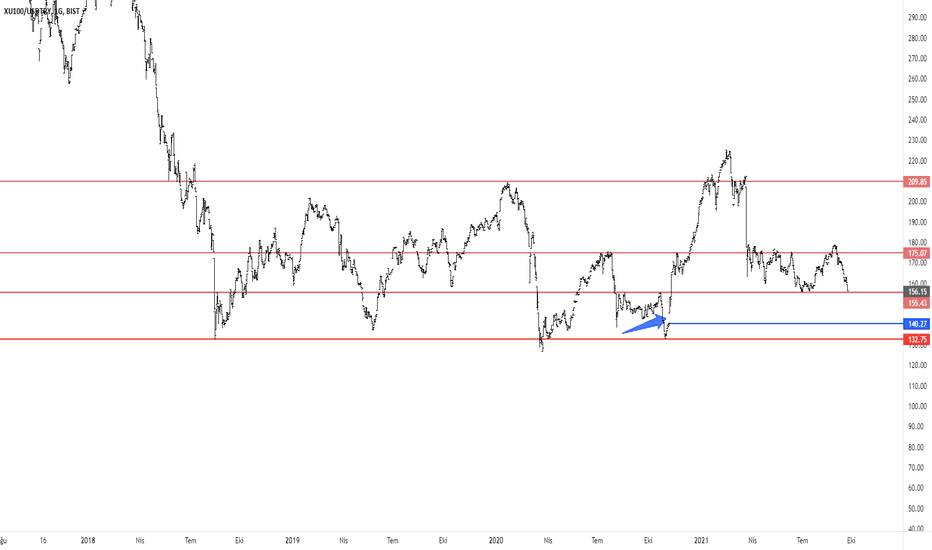 xu100/usdtry