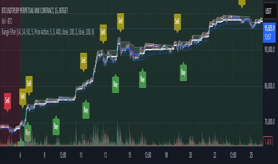Trend Filtered Range Filter — mynameisjongin tarafından gösterge ...