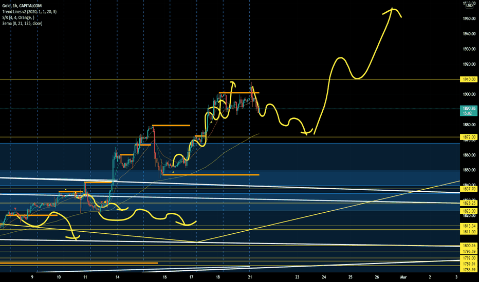 GOLD: Gold retract before continous up higher high to 1916-1956