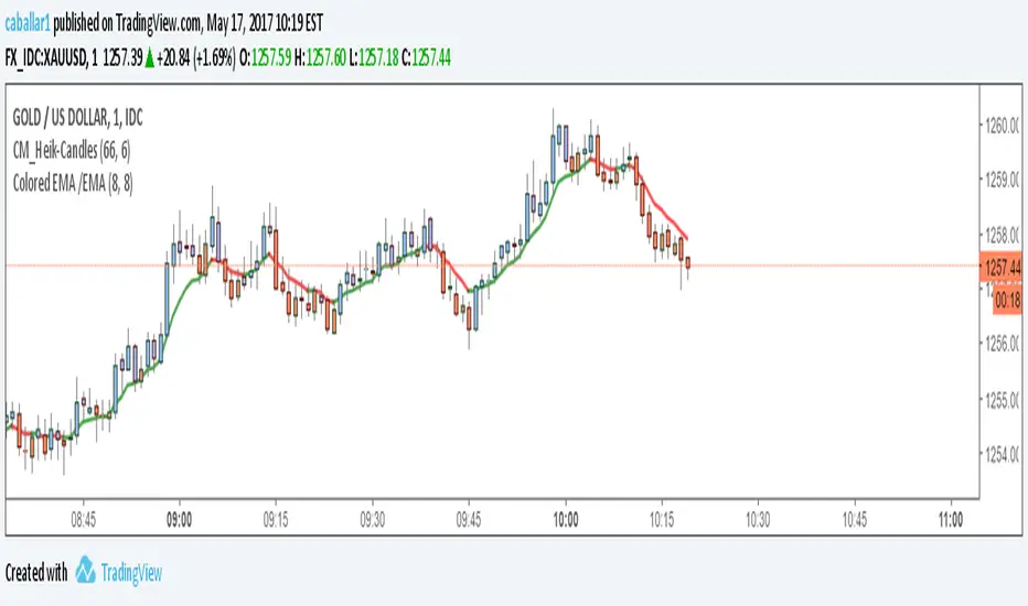 Moving Average Colored EMA1/EMA2 — Indicator by caballar1 — TradingView