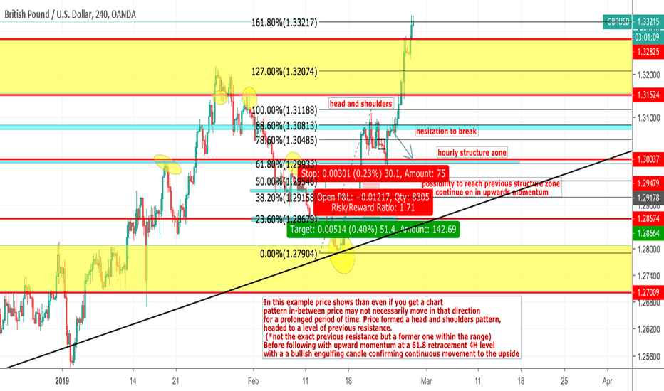 Gbp Usd Chart Pound Dollar Rate Tradingview Uk Gbpusd Gbp Usd Upside Explained