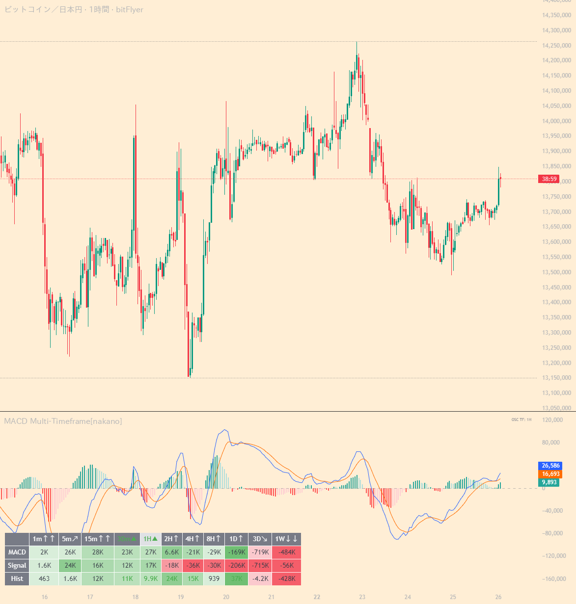 MACD Multi-Timeframe[nakano]: indicador de nakanock — TradingView
