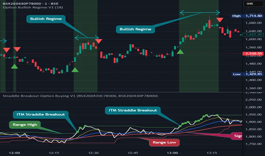Straddle Breakout Option Buying V1 — Indicator by nileshsp — TradingView