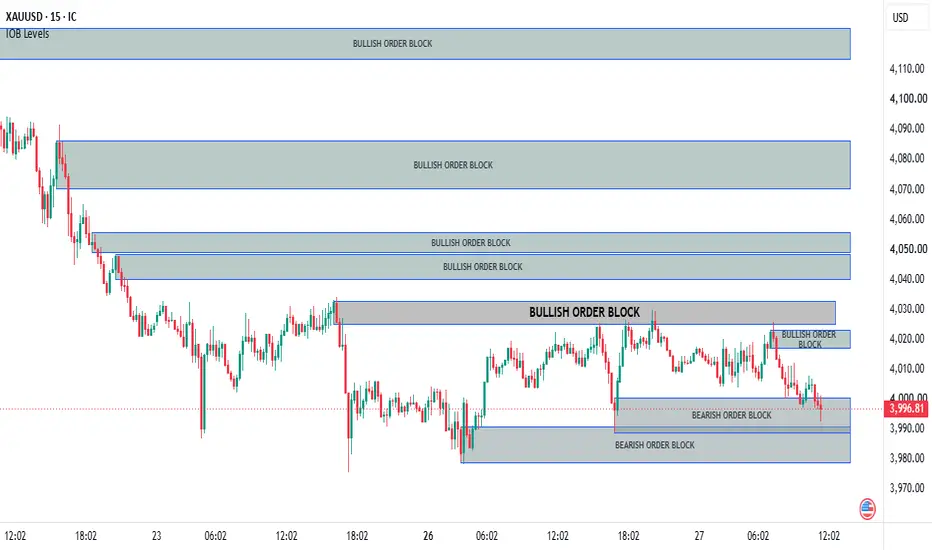 Institutional Order Blocks Levels — Indicator by Michael_Fx_Trader ...