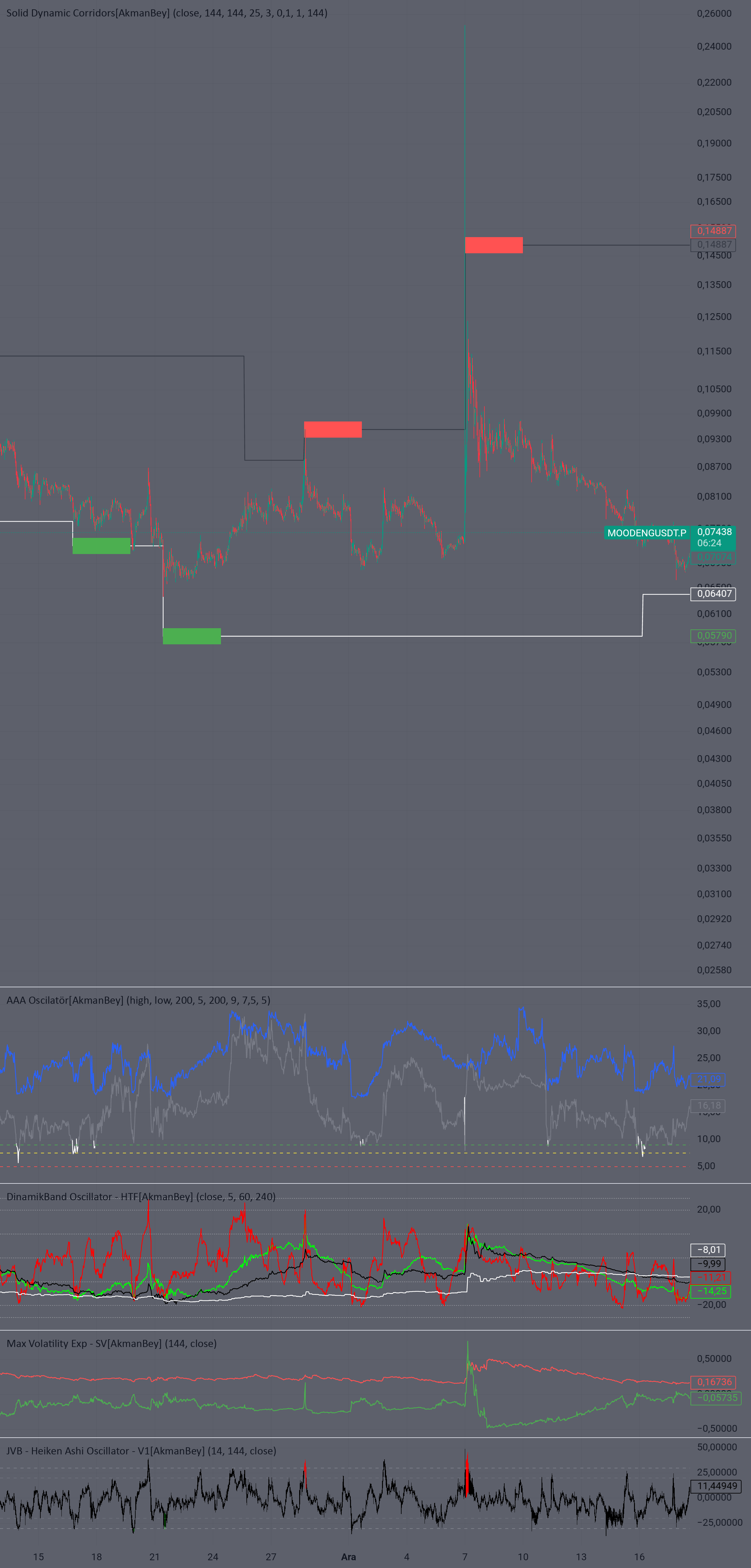Solid Dynamic Corridors[AkmanBey] — Koksalozbek24作成のインジケーター — TradingView