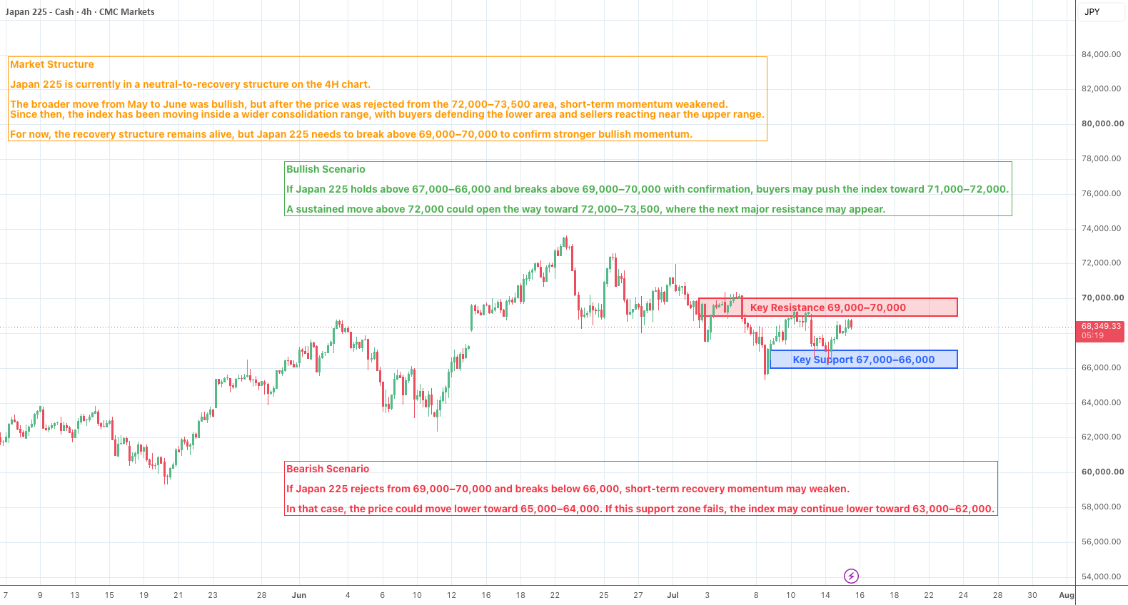 Japan225—Range Recovery in Progress, Can Buyers Reclaim 69,000? Japan225—Range Recovery in Progress, Can Buyers Reclaim 69,000?