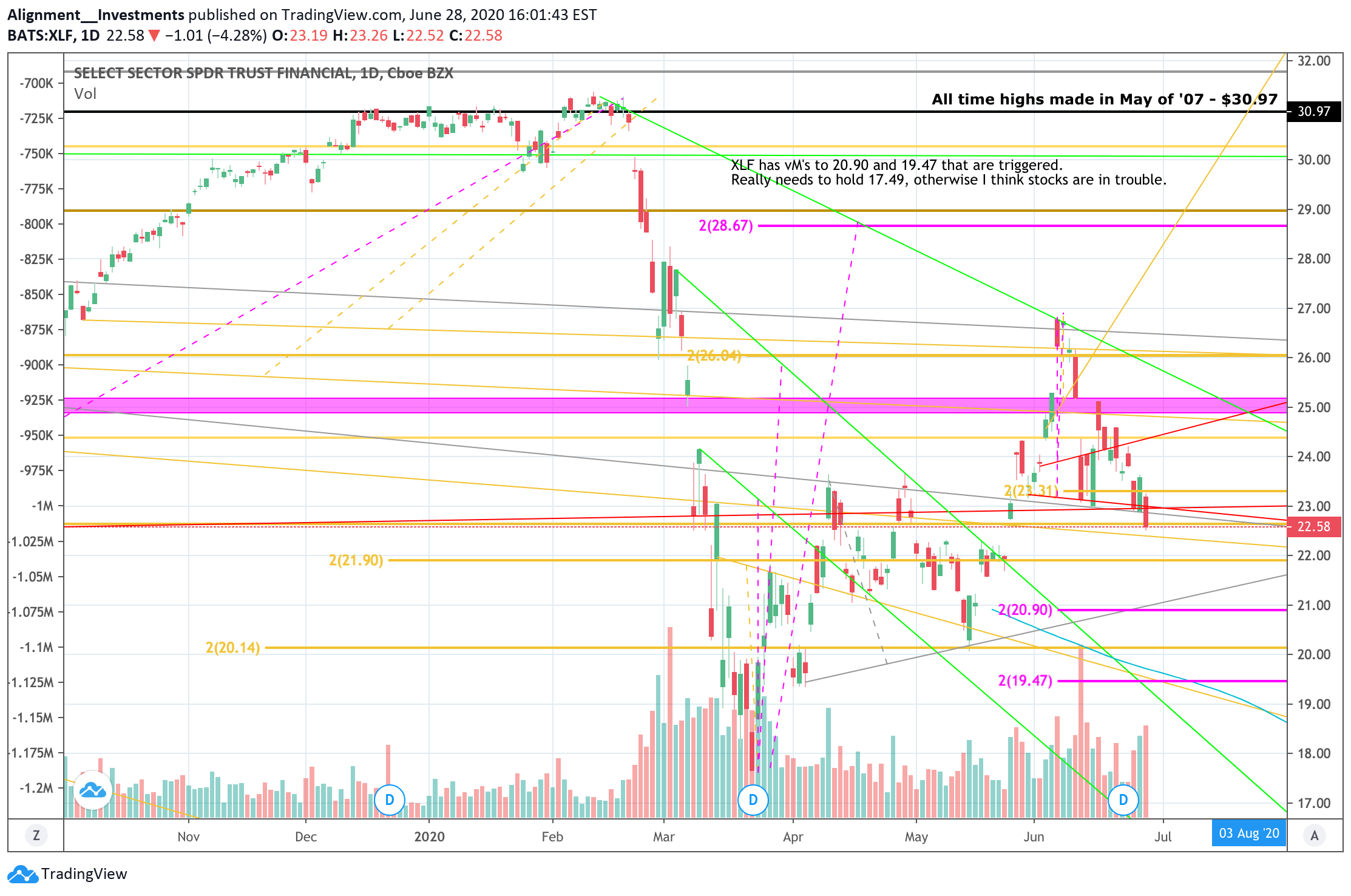 AMEX:XLF Idea Chart Image by Alignment__Investments