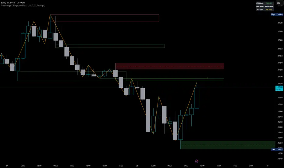TrenVantage ICT Rejection Blocks — Indicator by largepetrol — TradingView