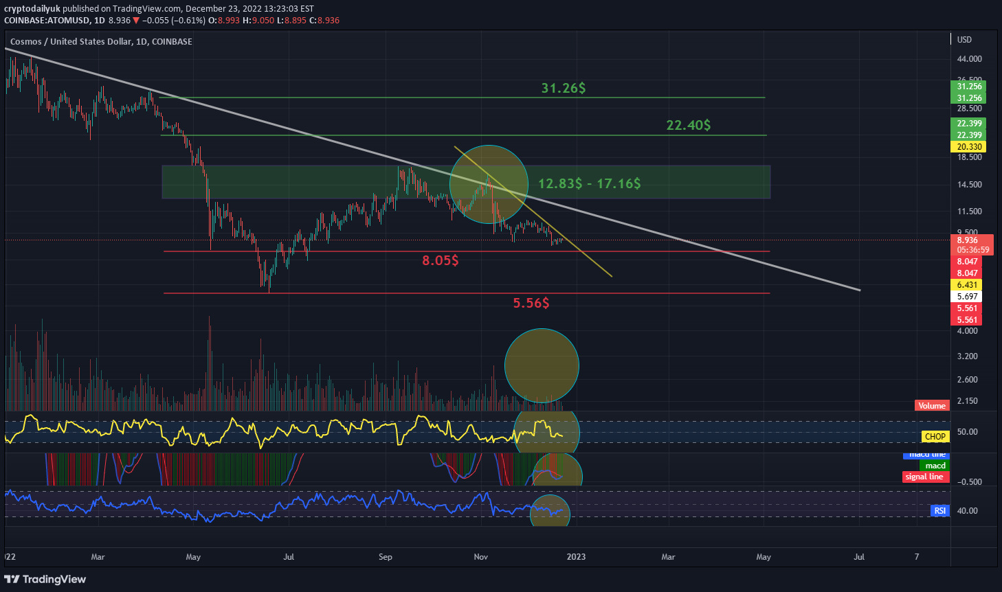 COINBASE:ATOMUSD Idea Chart Image by cryptodailyuk