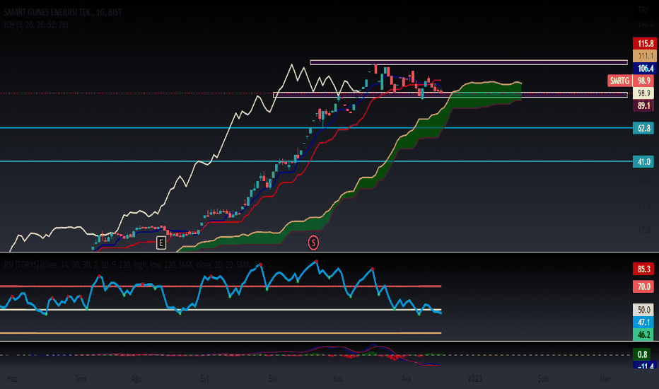 #smrtg (Smrtg hissesi) Teknik Analiz ve Yorumlar - SMART GUNES ENERJISI TEK.