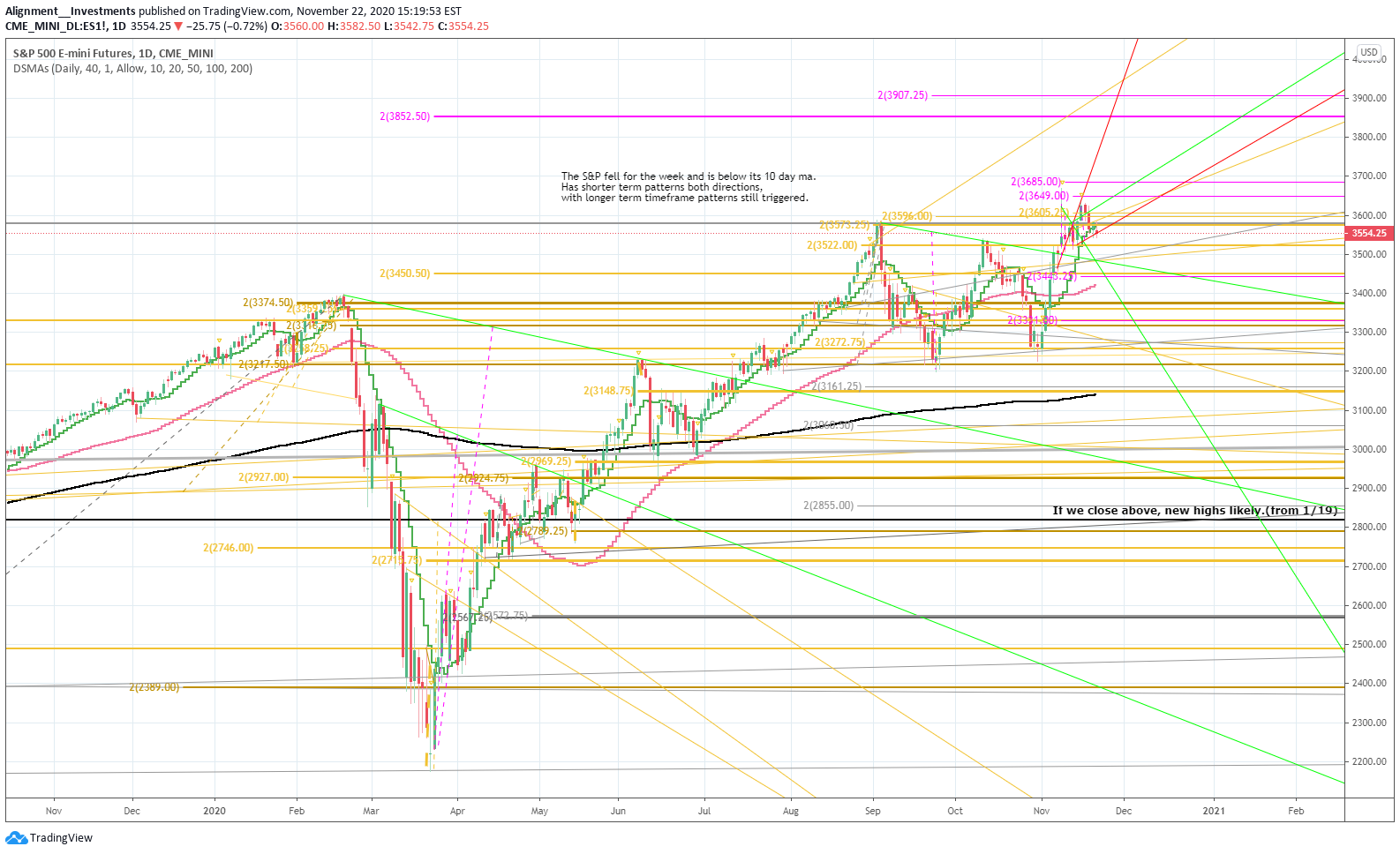 CME_MINI:ES1! Idea Chart Image by Alignment__Investments