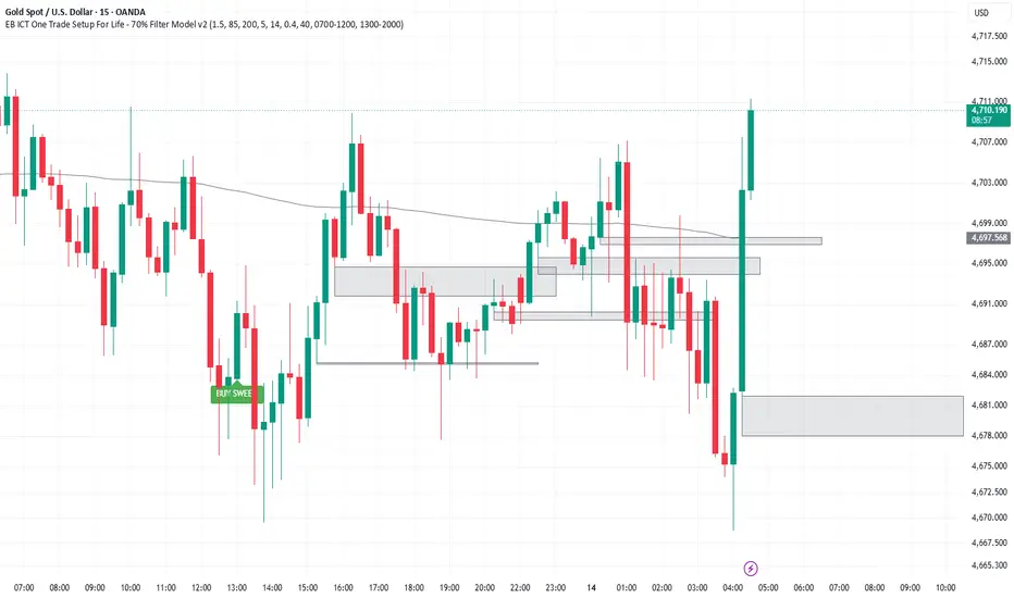 EB ICT One Trade Setup For Life - 70% Filter Model v2: estrategia de ...