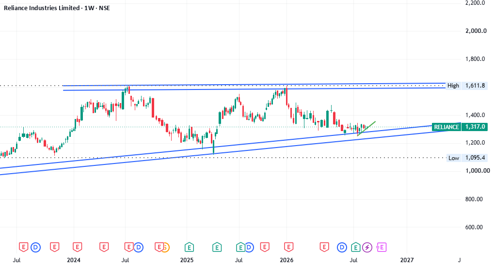 CMP: 1,317 | Structure: Multi-month base + ascending channel sup