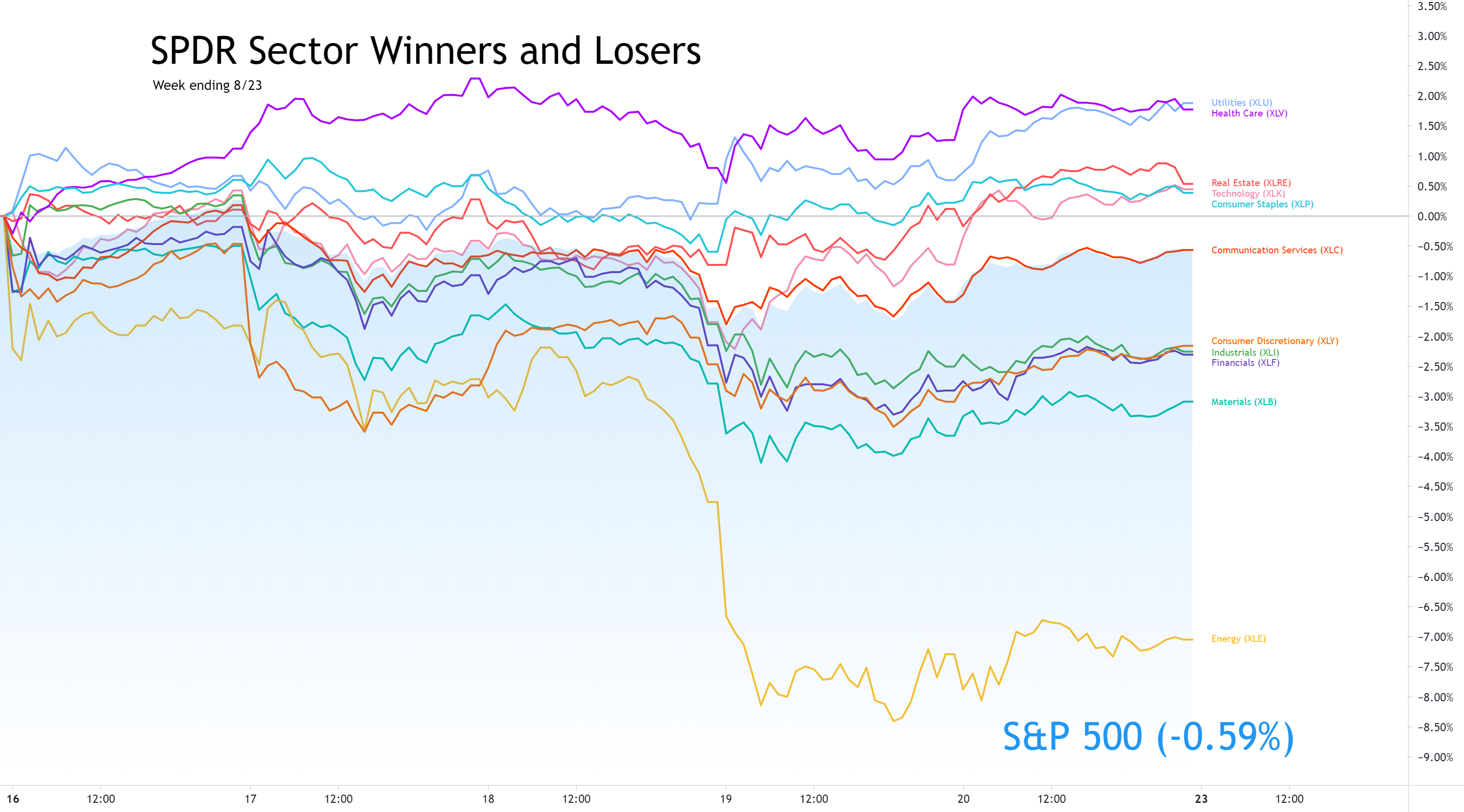 Sector Winners and Losers week ending 8/20