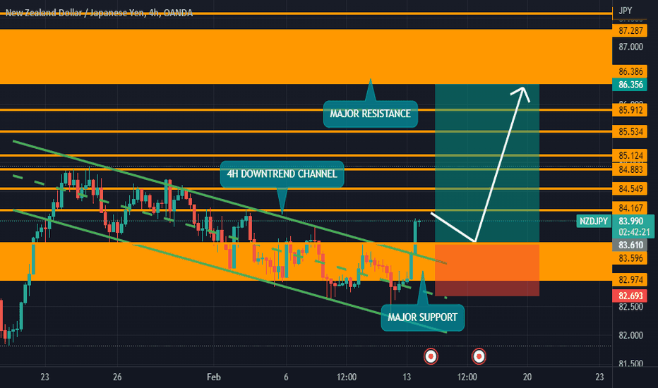 NZDJPY: NZDJPY for a long position