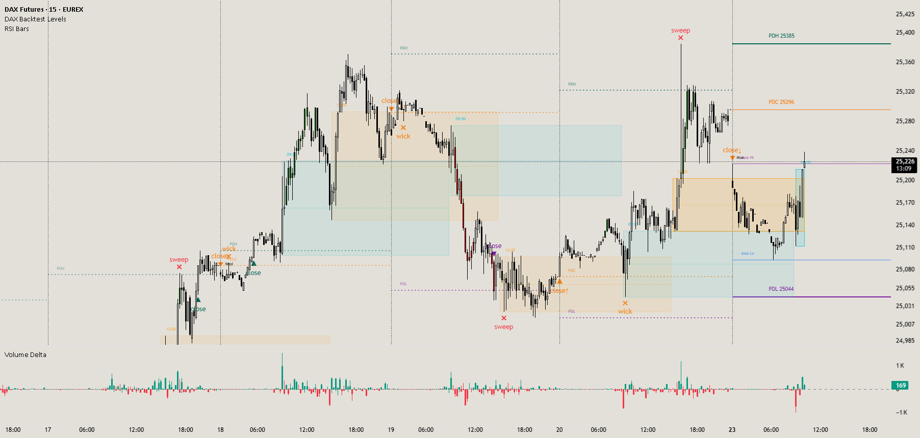 DAX backtesting PDL/PDH/PDC — Indicator by SillySatoshi — TradingView
