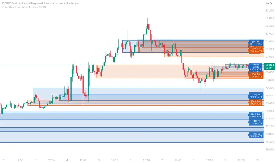 Order Blocks & Breakers (HTF) — TradeSymbiotic作成のインジケーター — TradingView