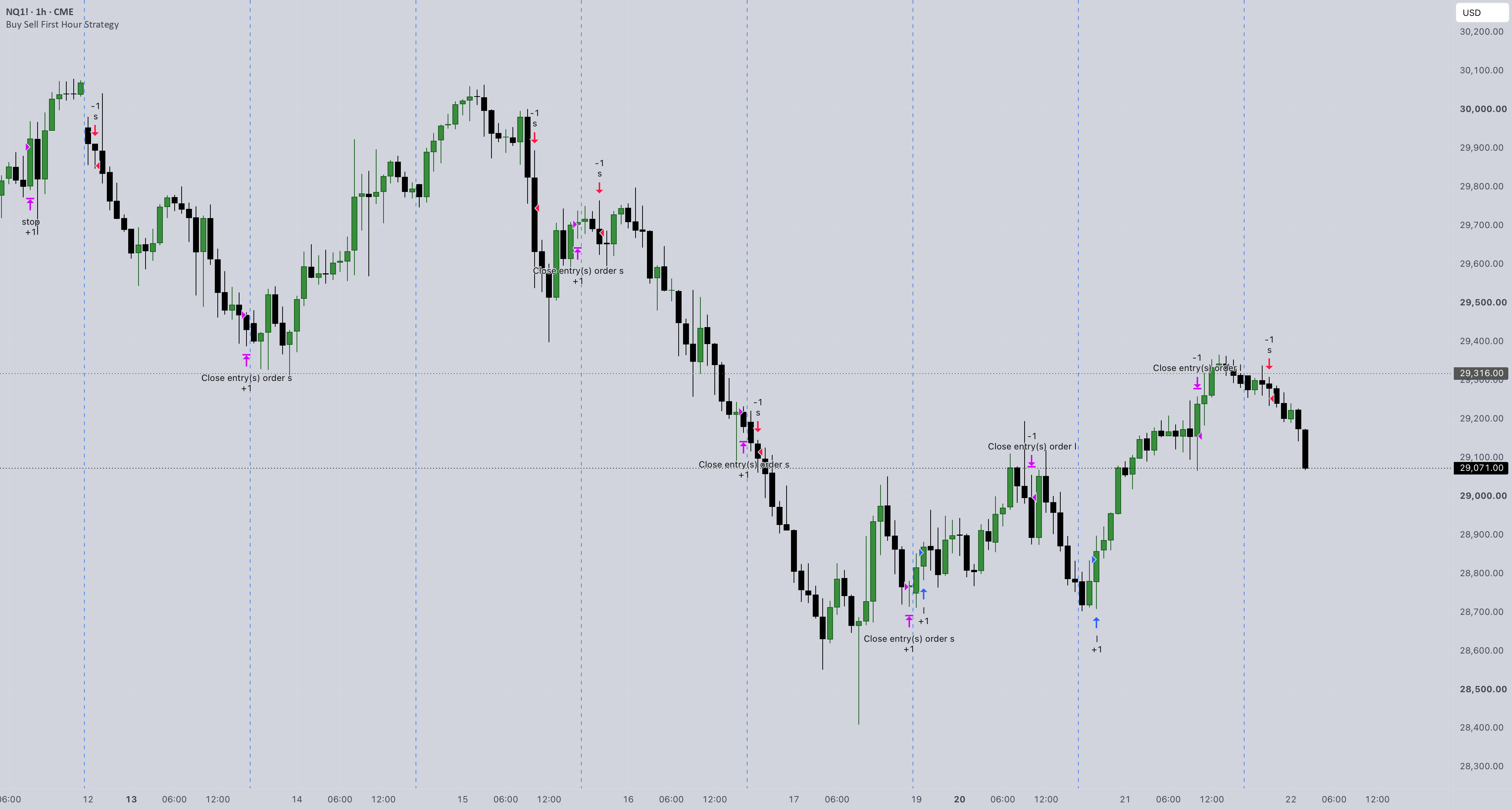 responsibletrad8r tarafından Buy Sell First Hour Strategy