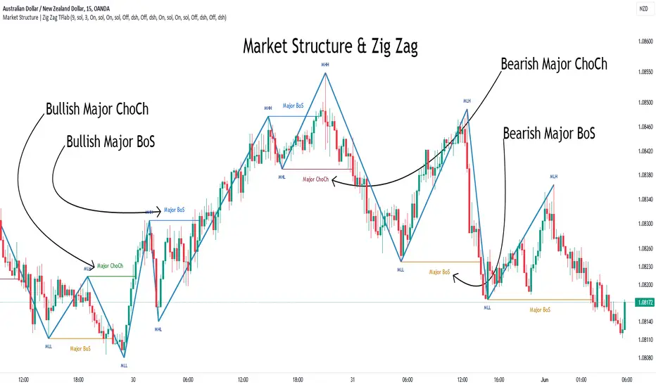 Market Structures + ZigZag [TradingFinder] CHoCH/BOS - MSS/MSB ...