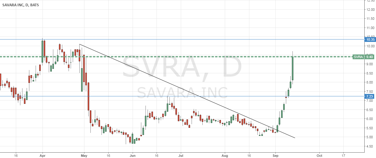 soon to touch the peak for nasdaq svra by infra204 svra stock chart