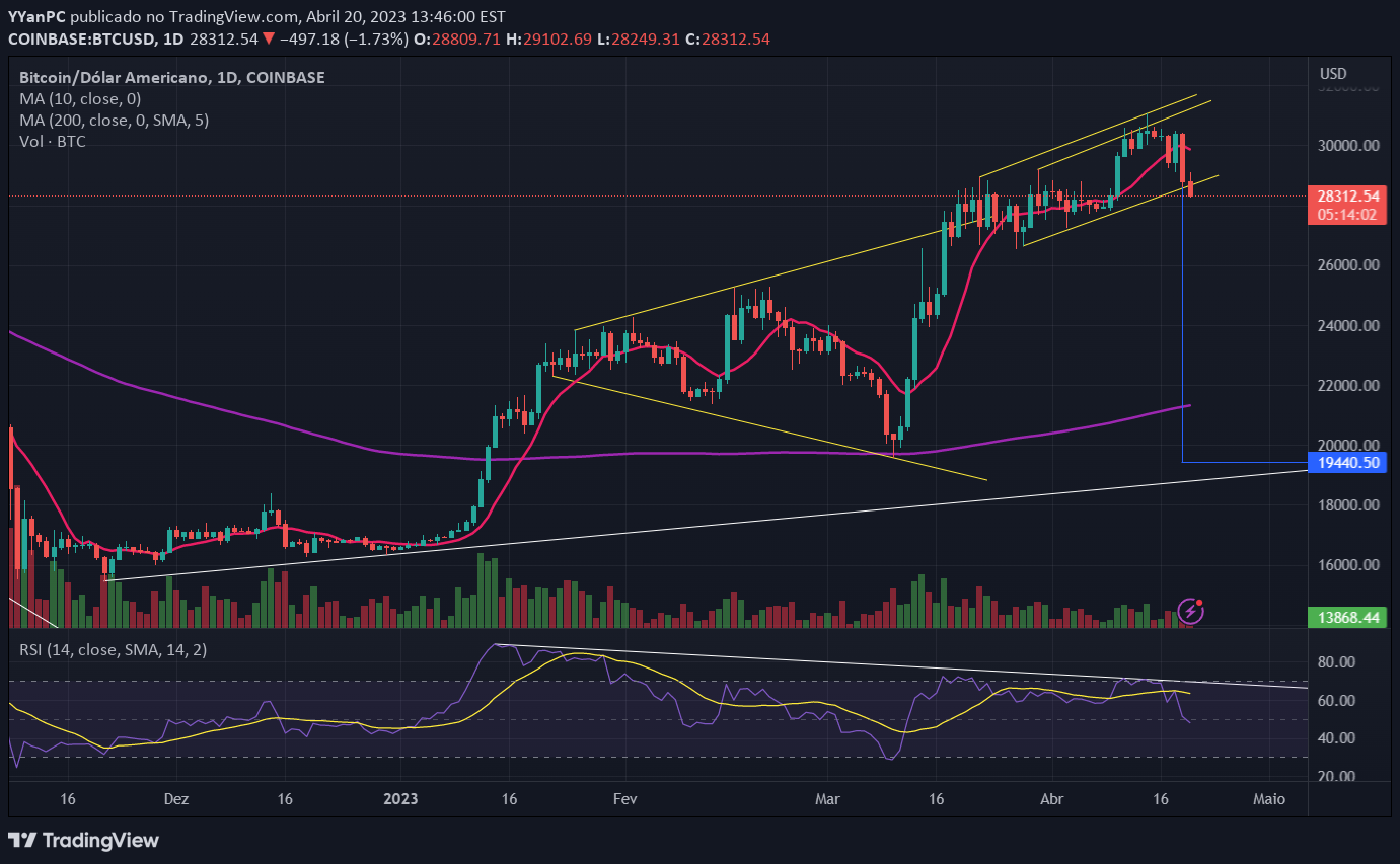 Idea Imej Carta COINBASE:BTCUSD oleh YYanPC