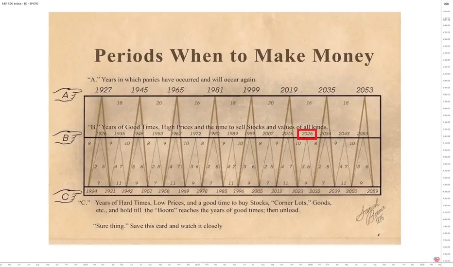 Benner Cycle: Should You Sell Everything in 2026? for SP:SPX by ...