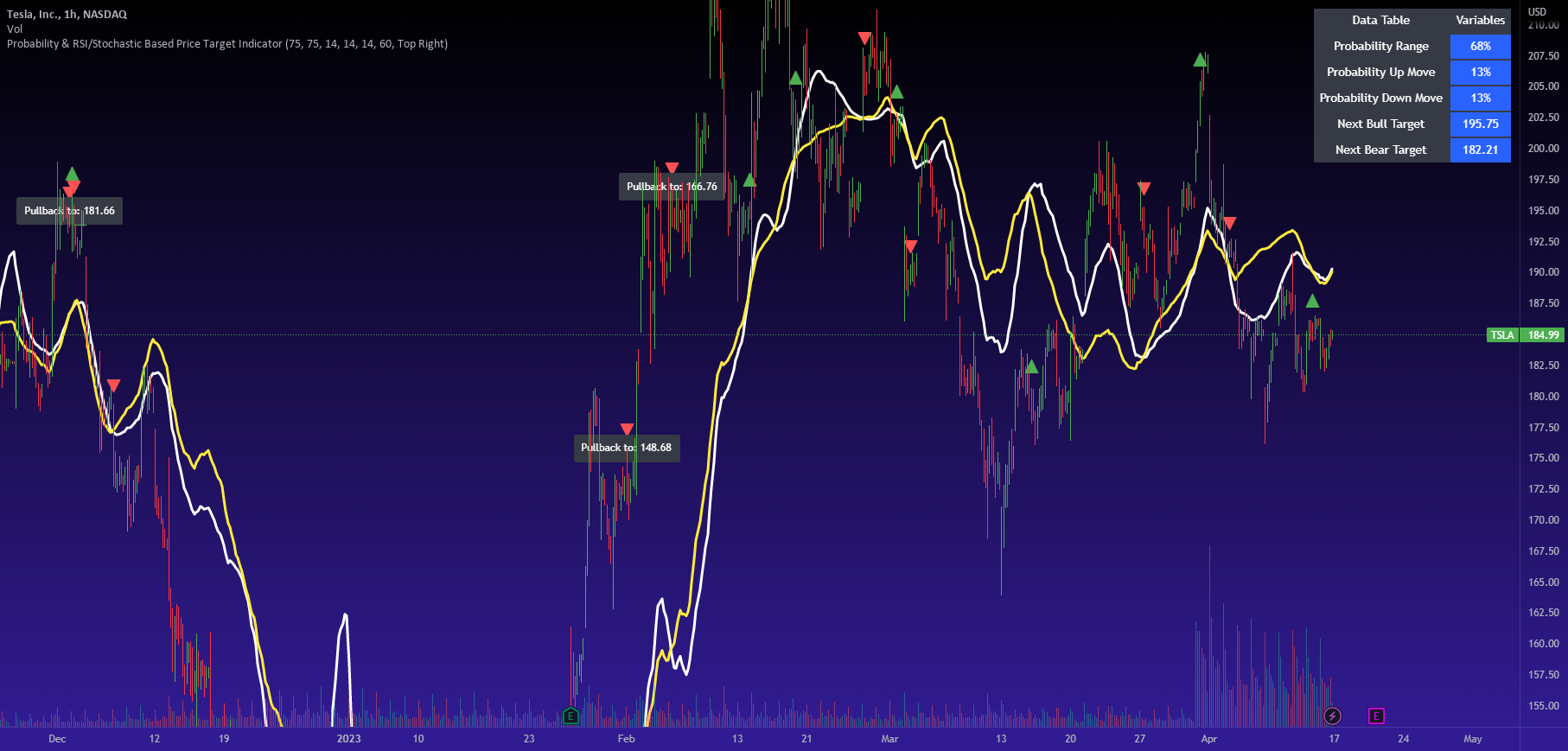 NASDAQ:TSLA için Steversteves tarafından RSI and Stochastic Probability ...