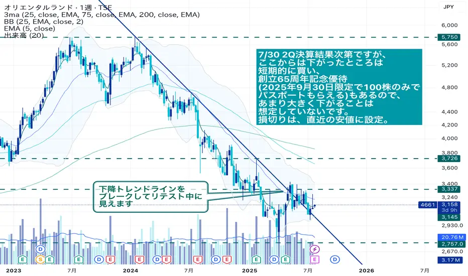 Y出品 4661の株価とチャート — TSE:4661 — TradingView