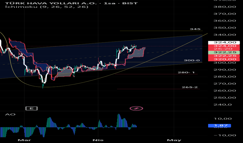 15 Nisan 2026 - THYAO: Yükselen Kanal İçinde Fiyatlama | 300 Kritik Destek - Turk Hava Yollari A.O.