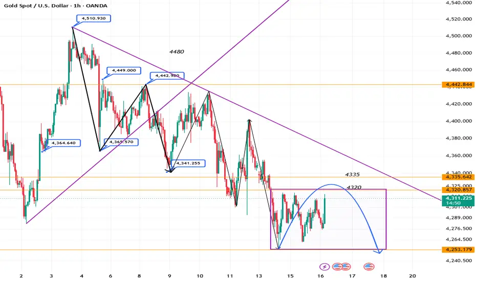 Price trapped in narrow range