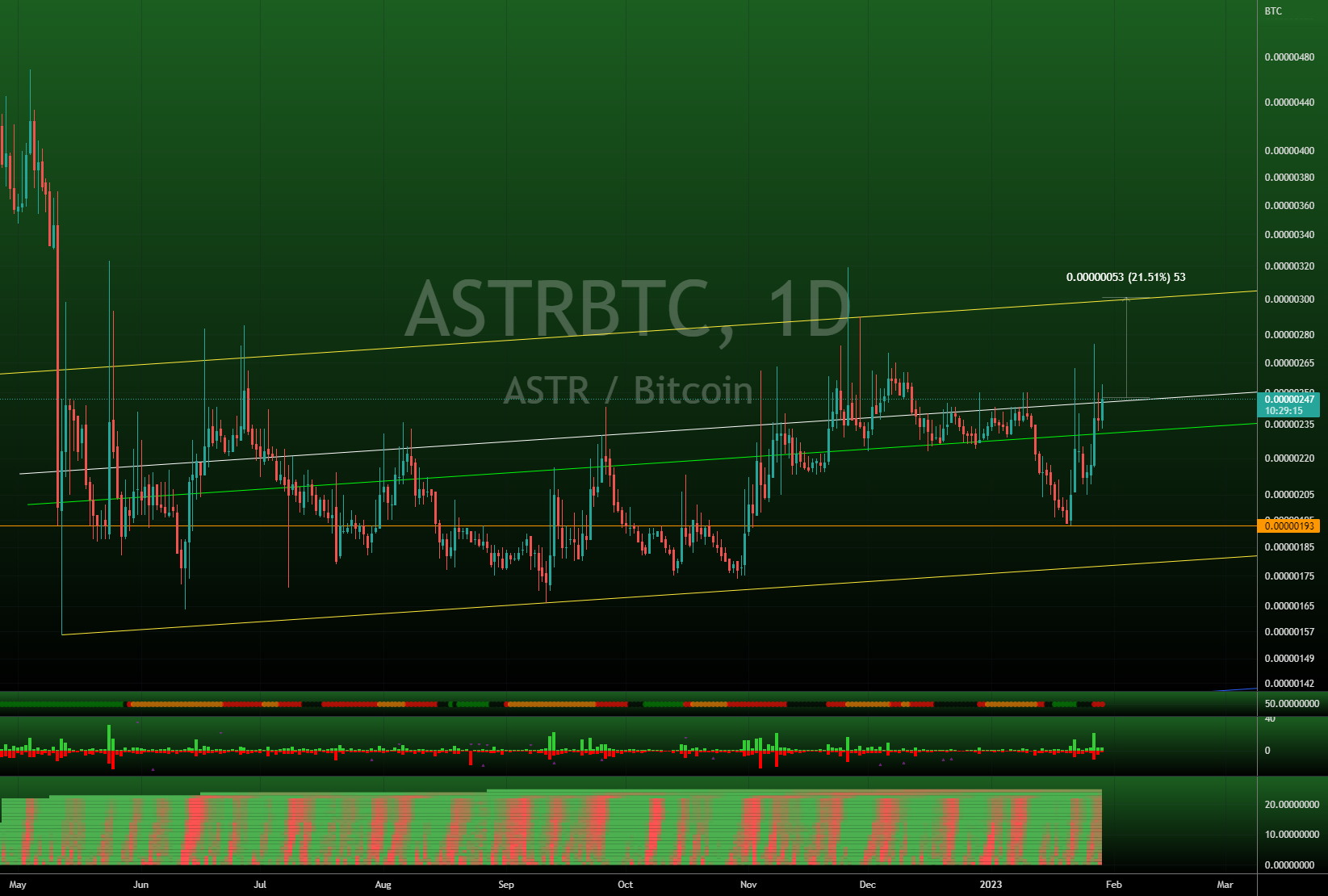 ASTRBTC Charts and Quotes — TradingView