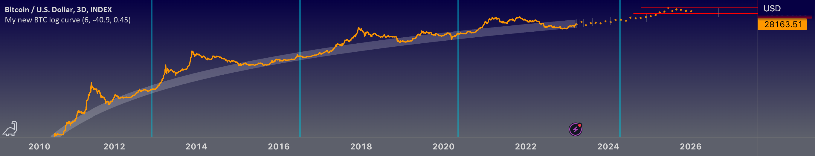 My new BTC log curve — Indicator by anon2414691 — TradingView